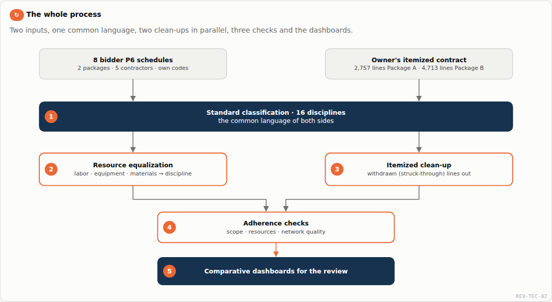 How eight bids and an itemized list were made comparable