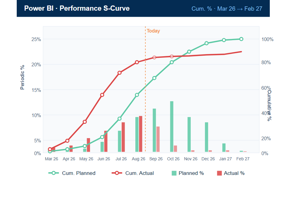 Performance S-Curve in automated reports — Planned vs Actual progress with periodic and cumulative data