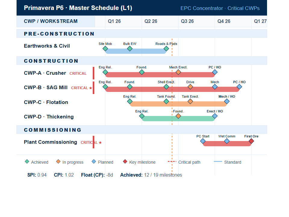 P6 Master Schedule Level 1 with critical CWPs